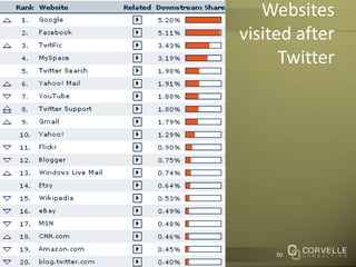 Websitesvisited afterTwitter50