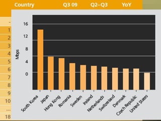 Internet speed by country52