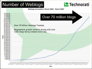 Number of WeblogsNumber of WeblogsOver 70 million blogs53
