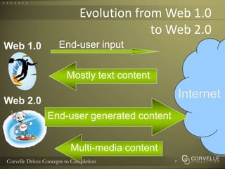 Evolution from Web 1.0to Web 2.0End-user inputWeb 1.0Mostly text contentInternetWeb 2.0End-user generated contentMulti-media content7