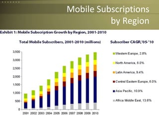 Mobile Subscriptionsby Region78
