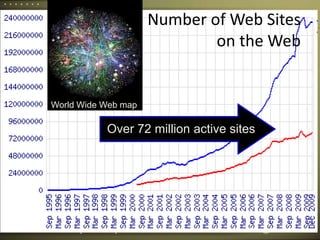 Over 72 million active sites9World Wide Web mapNumber of Web Siteson the Web