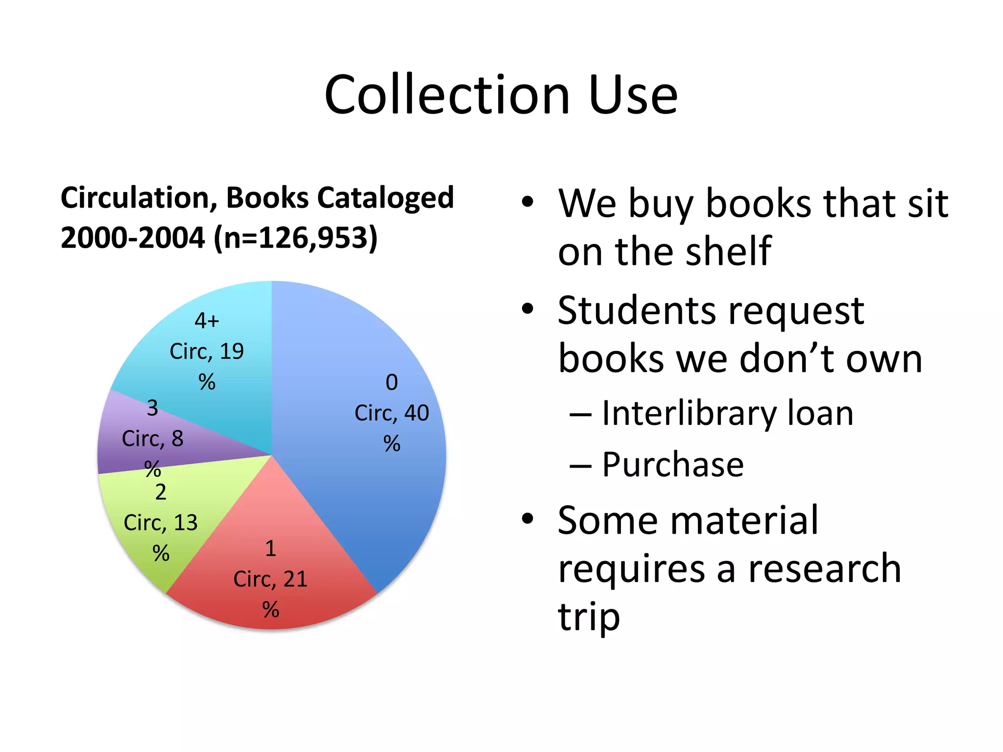 Collection Use
Circulation, Books Cataloged          • We buy books that sit
2000-2004 (n=126,953)
                                        on the shelf
           4+                         • Students request
        Circ, 19
           %                  0
                                        books we don’t own
       3                   Circ, 40     – Interlibrary loan
    Circ, 8                   %
      %                                 – Purchase
        2
    Circ, 13
                  1
                                      • Some material
       %
               Circ, 21                 requires a research
                  %
                                        trip
 