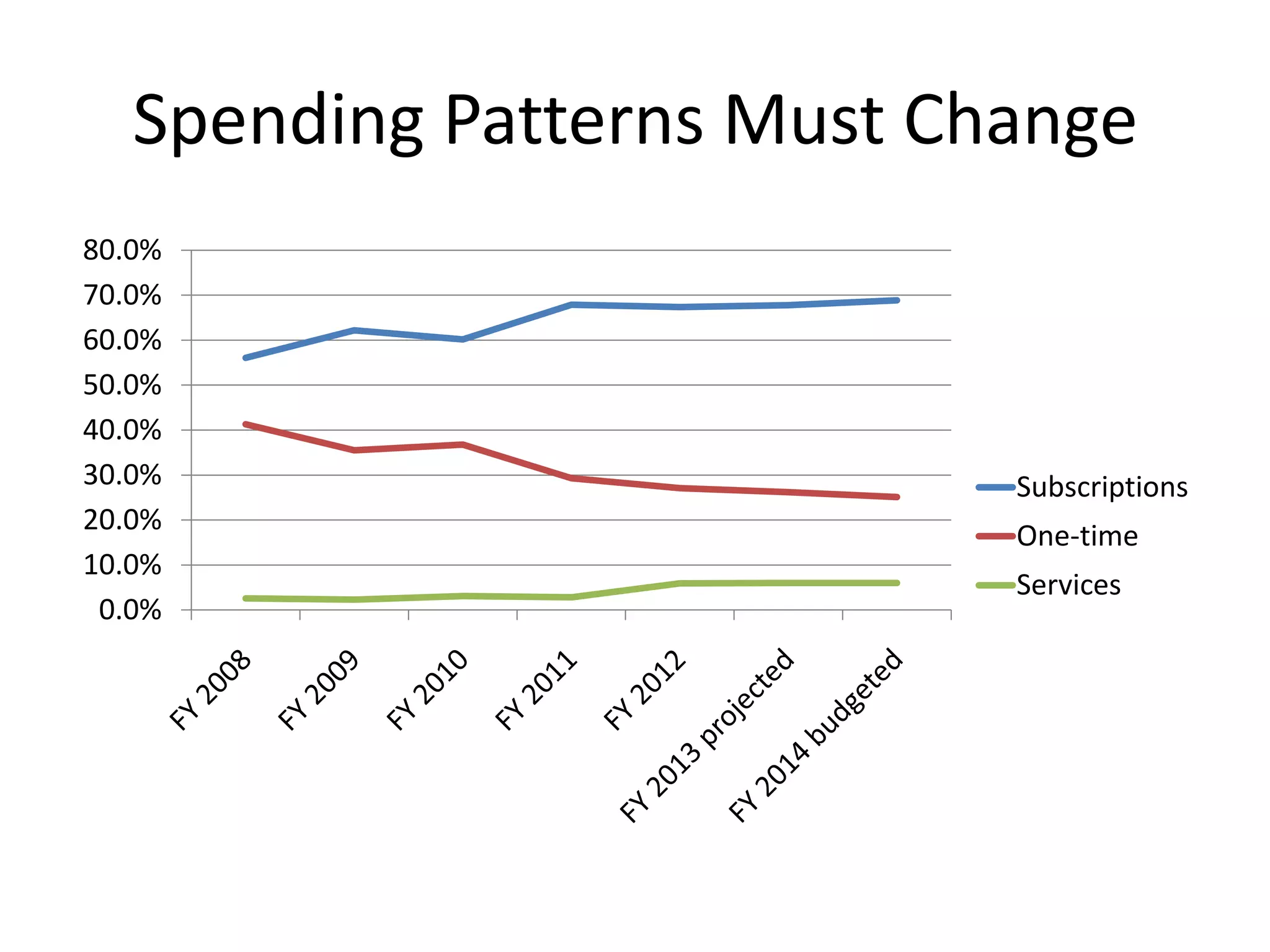 Spending Patterns Must Change
80.0%
70.0%
60.0%
50.0%
40.0%
30.0%                       Subscriptions
20.0%
                            One-time
10.0%
                            Services
 0.0%
 