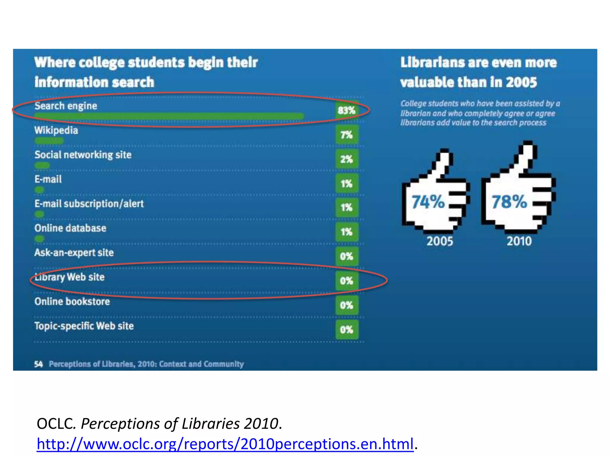 OCLC. Perceptions of Libraries 2010.
http://www.oclc.org/reports/2010perceptions.en.html.
 