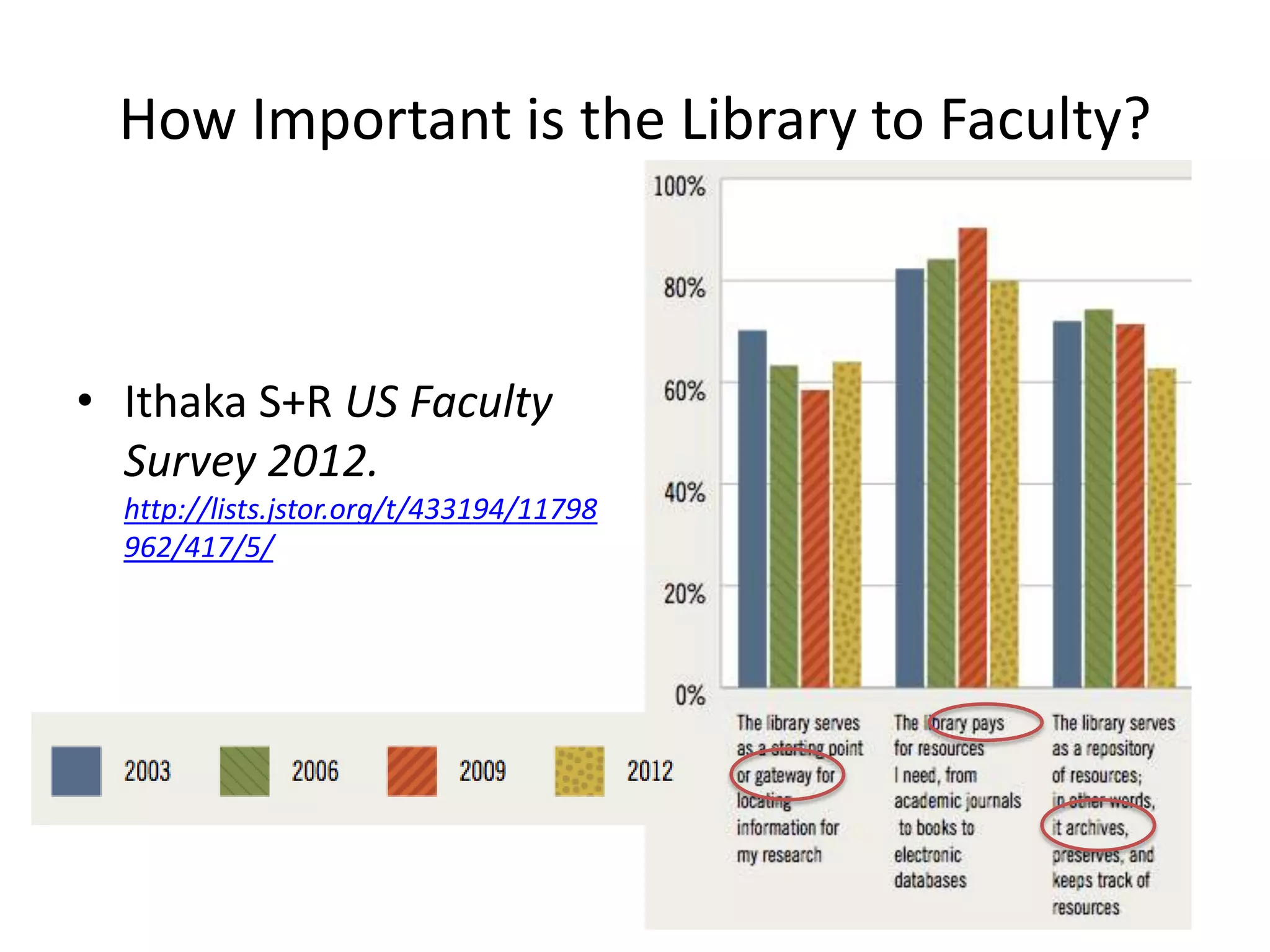 How Important is the Library to Faculty?



• Ithaka S+R US Faculty
  Survey 2012.
  http://lists.jstor.org/t/433194/11798
  962/417/5/
 