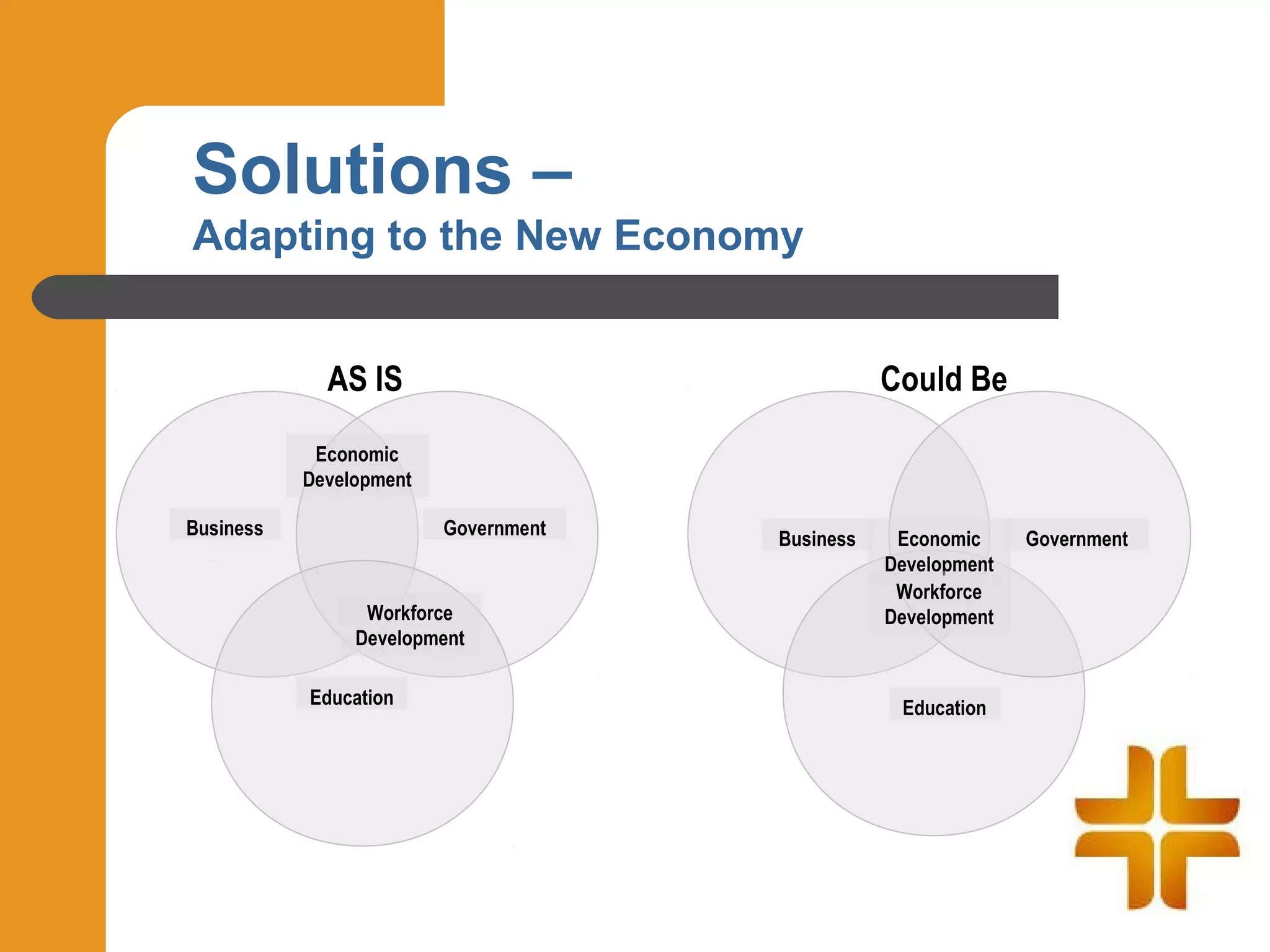 Solutions –
Adapting to the New Economy


             AS IS                               Could Be

            Economic
           Development

Business                 Government
                                      Business    Economic     Government
                                                 Development
                                                  Workforce
                 Workforce                       Development
                Development

           Education                              Education
 