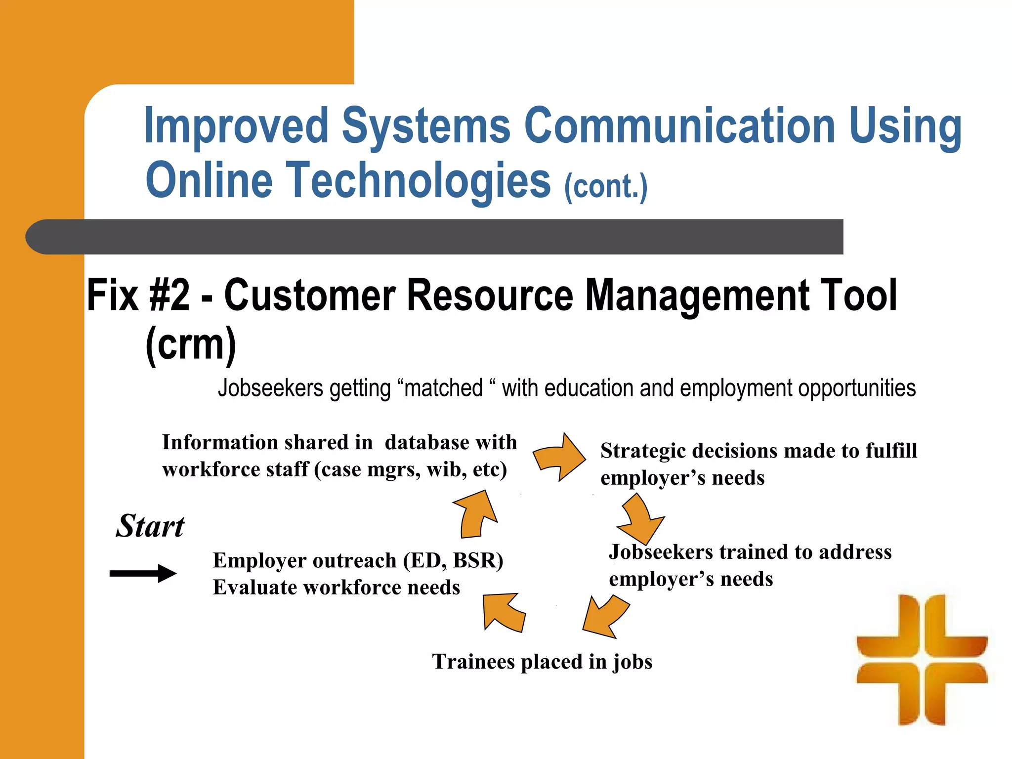 Improved Systems Communication Using
  Online Technologies (cont.)

Fix #2 - Customer Resource Management Tool
    (crm)
         Jobseekers getting “matched “ with education and employment opportunities

    Information shared in database with          Strategic decisions made to fulfill
    workforce staff (case mgrs, wib, etc)        employer’s needs

 Start
         Employer outreach (ED, BSR)              Jobseekers trained to address
         Evaluate workforce needs                 employer’s needs


                                Trainees placed in jobs
 