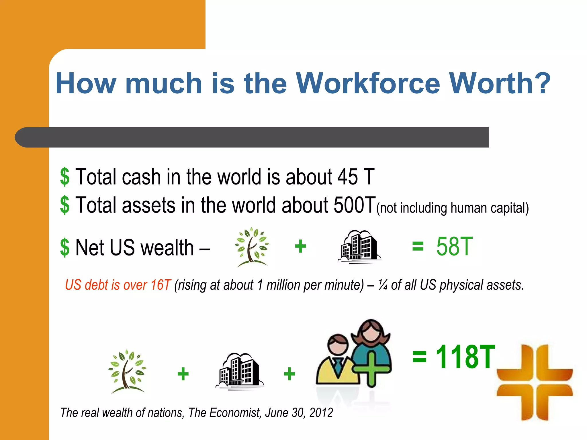 How much is the Workforce Worth?


$ Total cash in the world is about 45 T
$ Total assets in the world about 500T(not including human capital)
$ Net US wealth –                               +                   = 58T
 US debt is over 16T (rising at about 1 million per minute) – ¼ of all US physical assets.




                        +                    +
                                                                    = 118T
The real wealth of nations, The Economist, June 30, 2012
 