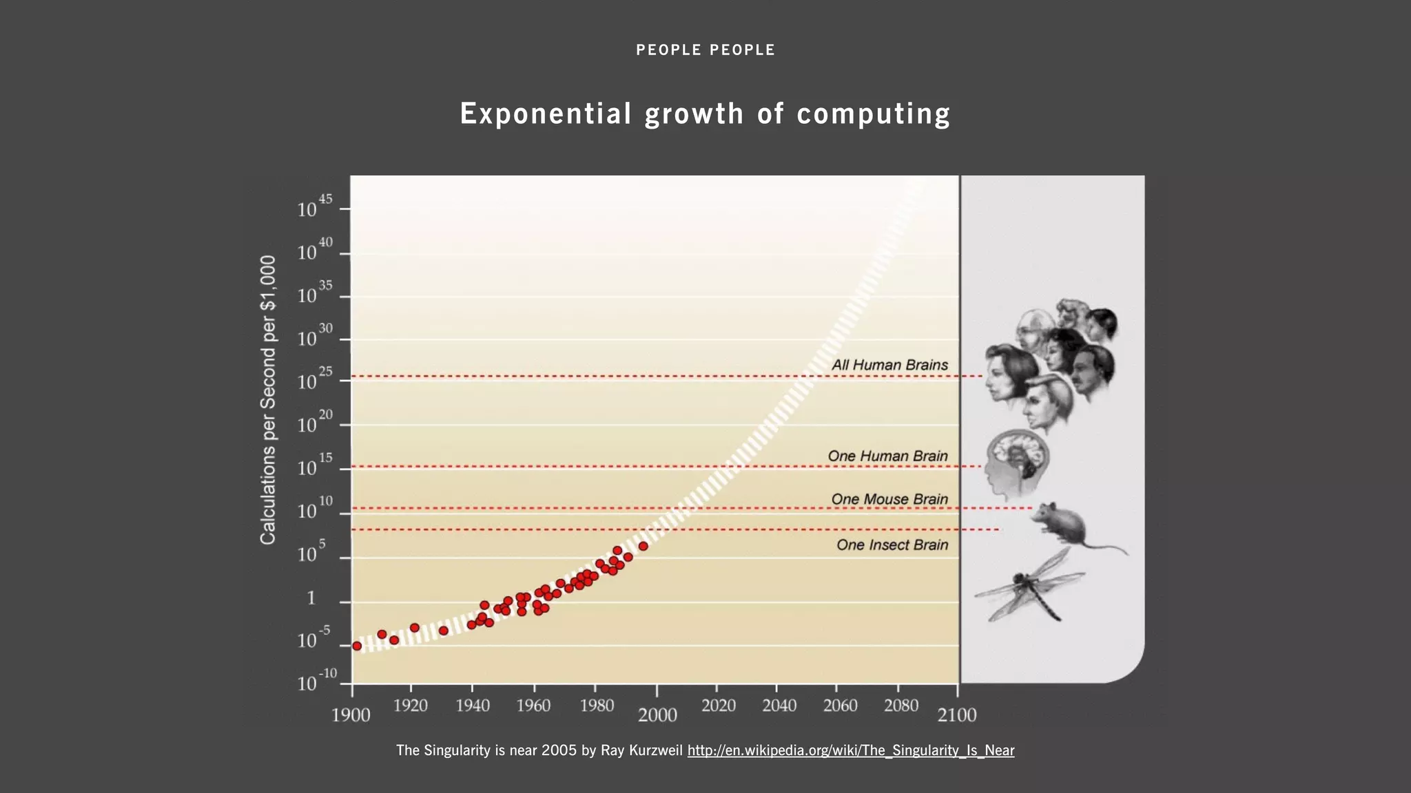Exponential growth of computing
The Singularity is near 2005 by Ray Kurzweil http://en.wikipedia.org/wiki/The_Singularity_Is_Near
 