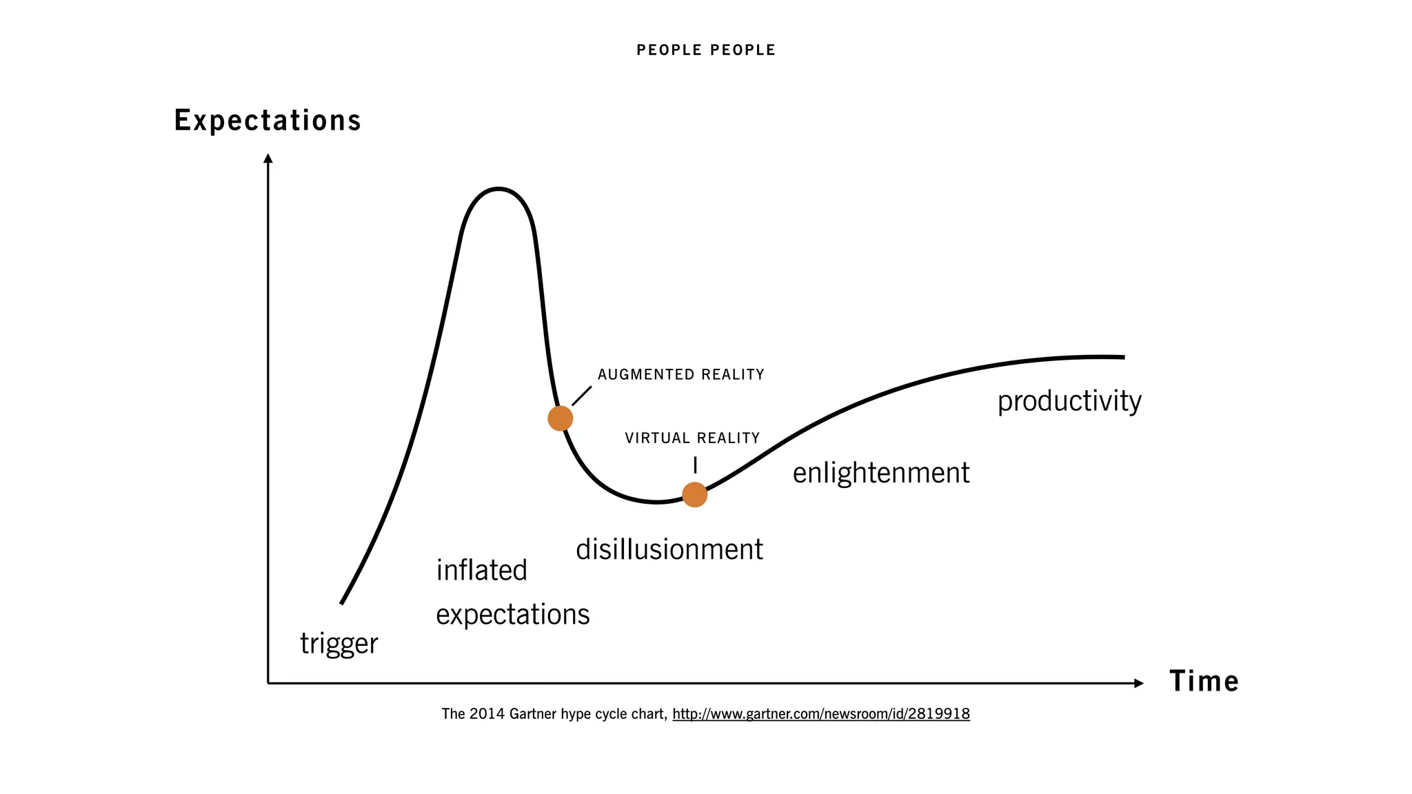 The 2014 Gartner hype cycle chart, http://www.gartner.com/newsroom/id/2819918
trigger
inflated  
expectations
disillusionment
enlightenment
productivity
VIRTUAL REALITY
Expectations
Time
AUGMENTED REALITY
 