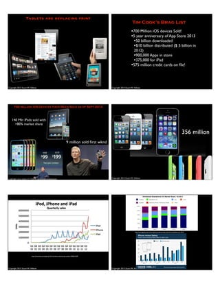 Copyright 2013 Stuart W. Volkow
Tablets are replacing print
Copyright 2013 Stuart W. Volkow
•700 Million iOS devices Sold!
•5 year anniversary of App Store 2013
•50 billion downloaded
•$10 billion distributed ($ 5 billion in
2012)
•900,000 Apps in store
•375,000 for iPad
•575 million credit cards on ﬁle!
Tim Cook’s Brag List
Copyright 2012 Stuart W. Volkow, www.stuartvolkow.com
700 million iOS Devices Have Been Sold as of Sept 2013
140 Mln iPads sold with
>80% market share
9 million sold ﬁrst wknd
Copyright 2013 Stuart W. Volkow
356 million
Copyright 2013 Stuart W. Volkow
http://www.zdnet.com/apple-q2-2013-hardware-sales-by-the-numbers-7000014459/
Copyright 2013 Stuart W. Volkow
http://www.digitaltrends.com/mobile/smartphone-sales-android-ios-blackberry-q1-2012/
 