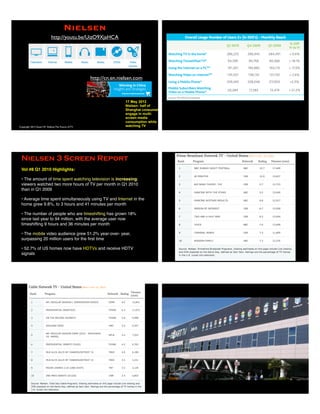 Copyright 2012 Stuart W. Volkow,The Future of TV
Nielsen
http://youtu.be/UizO9XjaHCA
17 May 2012
Nielsen: half of
Shanghai consumers
engage in multi-
screen media
consumption while
watching TV
http://cn.en.nielsen.com
Nielsen 3 Screen Report
Vol #8 Q1 2010 Highlights:
• The amount of time spent watching television is increasing:
viewers watched two more hours of TV per month in Q1 2010
than in Q1 2009
• Average time spent simultaneously using TV and Internet in the
home grew 9.8%, to 3 hours and 41 minutes per month
• The number of people who are timeshifting has grown 18%
since last year to 94 million, with the average user now
timeshifting 9 hours and 36 minutes per month
• The mobile video audience grew 51.2% year-over- year,
surpassing 20 million users for the ﬁrst time
• 52.7% of US homes now have HDTVs and receive HDTV
signals
 