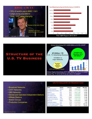 Future of TVCopyright 2013, Stuart W. Volkow
BRIC + N 11
• 70% of world’s pop is BRIC + N11
• Large young populations
• Debt : GDP ratios changing
13Jim Oneill, Ex Chair Goldman Sachs
“Istanbul is the most
interesting city in the world.”
“Vietam is the new China”
PwC E&M Report 2013-2017
Structure of the
U.S. TV Business
$70 Billion / YR
U.S. TV Advertising Revenue
>20 Billion to
major Networks
Google’s Ad
Revenue 2013
$50 Billion**
16
Global Advertising 2011=$500 Billion at 4.5% CAGR*
Global Digital Advertising 2011=$80 Billion at 13% 5 Yr CAGR**
$34 Billion
Pay TV
Advertising
Share
(CPG and Auto are largest)
Global Pay TV 2012=$172 bn at 4.3% 5 Yr CAGR**
Future of TVCopyright 2013, Stuart W. Volkow
• Broadcast Networks
• CATV Networks
• DBS Networks
• Owned and Operated Independent Stations
• Affiliate Stations
• Station Groups
• Production Companies
17
US TV Industry by Market Cap.
 