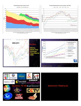 Future of TVCopyright 2013, Stuart W. Volkow 31 Future of TVCopyright 2013, Stuart W. Volkow 32
TV RebornCopyright 2008, Stuart W. Volkow 33
The Bust
‣Disney
‣News Corp
‣Comcast
‣Time Warner
‣CBS
2006-2011
Future of TVCopyright 2013, Stuart W. Volkow 34
Global TV Biz Company Profiles
 