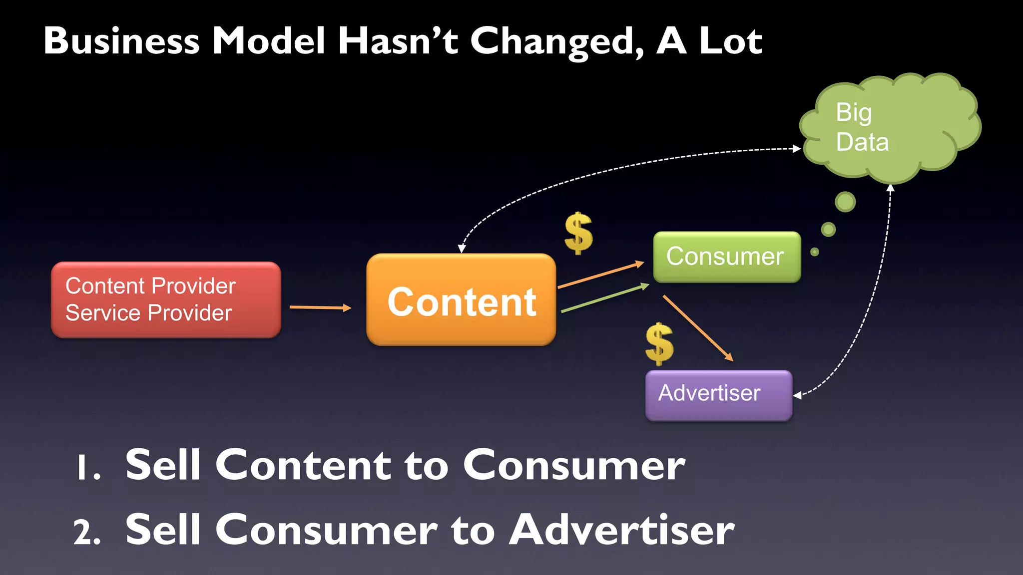 Business Model Hasn’t Changed, A Lot 
Content 
Content Provider 
Service Provider 
Consumer 
Advertiser 
Big 
Data 
1. Sell Content to Consumer 
2. Sell Consumer to Advertiser 
 