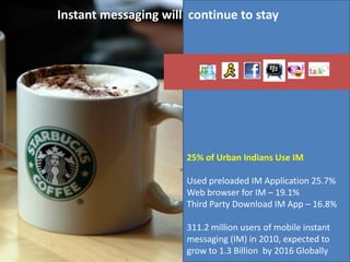 Instant messaging will continue to stay




                      25% of Urban Indians Use IM

                      Used preloaded IM Application 25.7%
                      Web browser for IM – 19.1%
                      Third Party Download IM App – 16.8%

                      311.2 million users of mobile instant
                      messaging (IM) in 2010, expected to
                      grow to 1.3 Billion by 2016 Globally
 