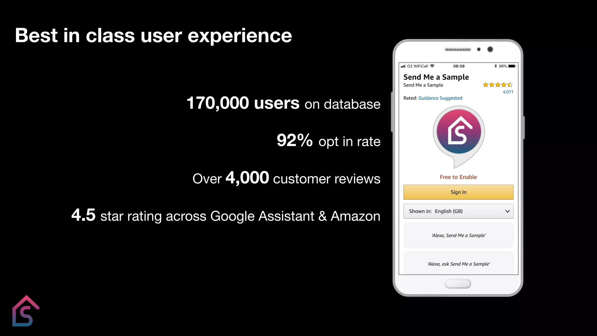 170,000 users on database
92% opt in rate
Over 4,000 customer reviews
4.5 star rating across Google Assistant & Amazon
Best in class user experience
 