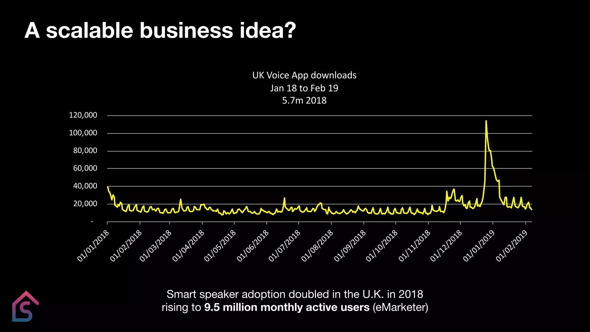 A scalable business idea?
Smart speaker adoption doubled in the U.K. in 2018
rising to 9.5 million monthly active users (eMarketer)
-
20,000
40,000
60,000
80,000
100,000
120,000
01/01/2018
01/02/201801/03/2018
01/04/2018
01/05/2018
01/06/2018
01/07/2018
01/08/2018
01/09/2018
01/10/2018
01/11/2018
01/12/2018
01/01/2019
01/02/2019
UK Voice App downloads
Jan 18 to Feb 19
5.7m 2018
 