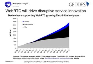 WebRTC will drive disruptive service innovation

Million

Device base supporting WebRTC growing Zeroà4bn in 4 years

Source: Disruptive Analysis WebRTC Strategy Report, Feb 2013 & Q2 Update August 2013
Definitions & methodology in report - See disruptivewireless.blogspot.com for details
October 2013

Copyright Disruptive Analysis Ltd & Martin Geddes Consulting Ltd 2013

 