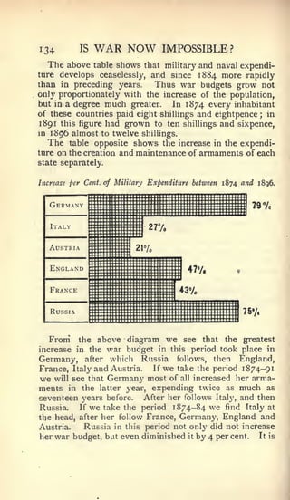 134          IS   WAR NOW          IMPOSSIBLE?
   The above table shows that military and naval expendi-
ture develops ceaselessly, and since 1884 more rapidly
than in preceding years.     Thus war budgets grow not
only proportionately with the increase of the population,
but in a degree much greater.    In 1874 every inhabitant
of these countries paid eight shillings and eightpence ; in
1 89 1 this figure had grown to ten shillings and sixpence,

in   1896 almost   to twelve shillings.
     The                shows the increase in the expendi-
           table opposite
ture on the creation and maintenance of armaments of each
state separately.


Increase per Cent, of Military Expenditure between 1874   and 1896.




   From the above diagram we see that the greatest
increase in the war budget in this period took place in
Germany, after which Russia follows, then England,
France, Italy and Austria.   If we take the period 1874-91
we will see that Germany most of all increased her arma-
ments in the latter year, expending twice as much as
seventeen years before. After her follows Italy, and then
Russia.   If we take the period 1874-84 we find Italy at
the head, after her follow France, Germany, England and
Austria.   Russia in this period not only did not increase
her war budget, but even diminished it by 4 per cent. It is
 