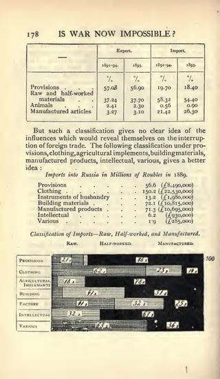 178         IS      WAR NOW                   IMPOSSIBLE                      ?




            —                               Export.                       Import.



                                   1891-94.           1895.        1891-94.         1895.



                                     7o                              7o             7o
 Provisions    .                    57.08         56.90             19.70         18.40
 Raw and      half-worked
      materials                     37-24         37-70            58.32          54-40
 Animals                             2.41          2.30             0.56           0.90
 Manufactured       articles         327           3-10            21.42          26.30



   But such a classification gives no clear idea of the
influences which would reveal themselves on the interrup-
tion of foreign trade. The following classification under pro-
visions, clothing, agricultural implements.buildingmaterials,
manufactured products, intellectual, various, gives a better
idea  :


       Imports into Russia in Millions of Roubles in 1889.

    Provisions
    Clothing       ....
    Instruments of husbandry
                                                               56.6 (;^8,490,ooo)
                                                              150.2 (;^22, 530,000)
                                                               13-2 (;Ci'98o,ooo)
    Building materials         .                               72.1 (;^io,8i5,ooo)
    Manufactured products            .                         71.3 (/•io,695,ooo)
    Intellectual
    Various        ....                                         6.2
                                                                I "9
                                                                       (i;"930,ooo)
                                                                       (;^285,ooo)


 Classification of Imports     —Raw, Half-worked, and Manufactured.
                   Raw.            Half-worked.                     Man U FACTURSD.
 