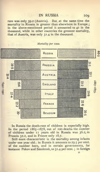 IN RUSSIA                     209
rate was only 39.2 (Austria).   But. at the same time the
mortality in Russia is greater than elsewhere in Europe ;
in the above-mentioned period it amounted to 41 in the
thousand, while in other countries the greatest mortaUty,
that of Austria, was only 31.4 in the thousand.



                       Mortality per 1000.




  In Russia the death-rate of children is especially high.
In the period 1865-1878, out of 100 deaths the number
of children under 11 years old in Russia was 36.2, in
Prussia 32.2, and in France only 18.7.
  Still more characteristic is the mortality among infants
under one year old in Russia it amounts to 29.5 percent,
                   ;


of the number born, and in certain governments, for
instance Pskov and Smolensk, to 31.4 per cent. ; in foreign
                                                  o
 