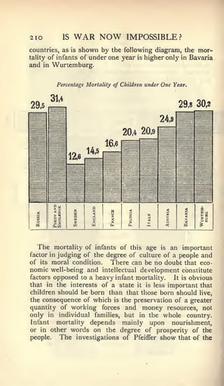 2IO           IS   WAR NOW           IMPOSSIBLE?
countries, as is shown by the following diagram, the mor-
tality of infants of under one year is higher only in Bavaria
and   in   Wurtemburg.


            Percentage Mortality of Children under   One Year.

           31,4
                                                           29,8 30,2




   The mortality of infants of this age is an important
factor in judging of the degree of culture of a people and
of its moral condition.   There can be no doubt that eco-
nomic well-being and intellectual development constitute
factors opposed to a heavy infant mortality. It is obvious
that in the interests of a state it is less important that
children should be born than that those born should live,
the consequence of which is the preservation of a greater
quantity of working forces and money resources, not
only in individual families, but in the whole country.
Infant mortality depends mainly upon nourishment,
or in other words on the degree of prosperity of the
people.  The investigations of Pfeiffer show that of the
 