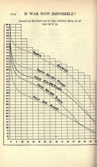 212                                  IS        WAR NOW                              IMPOSSIBLE ?
                                 Number of Survivors                      out of looo Children Born, at all
100                                                                     -*&•"'      "r     '" /J'




       i




MO     1




           

825
               
                       s   .
800
           -
                               '"-•V, .^
776                                         "*
           ;                                     "->>
760
       11                                               ^e^
7iinv                                                           ^
                                                                        '*v
                         «.
                                                                                  V
AM)
                              '*•«,
                                                                                                      *>.
                   
                                            **                                                         V%r
                                                             A
ROQ

676
           1


           
                           "X
                           s


                           s       ^
                                                        ^-''^H
                                                                 :.




                                                                      •..''T
                                                                                4?<9
                                                                                                                    ^
                                                                                                                    s^

               

               
                                N ""^                   ^^
                                                        >5^ft?/«
                                                                          /^.
                                                                                  ?^v^>.
                                                                              Y"-yjs
                                                                                                                         "^.,

                                                                                                                                V
                                                                                                                                     
                                                                           =^V^ib ft^^                                                   *i




                                                        ^^
                                                                                              ^
                                                       N    A                                                                                
                                                                                      ^,.             :>?i<.                                      N,
                                                                              ^A              "^4
                                                                                                ^5^             •



                                                                          s^X &-—                       N,
876                                     ^               5te«
                                                                                       %
                                                                                       ^'
                                                                                                              N
                                                                                                                    "          '*..
                                                                                                                                                         
                                                                                                                                                         
                                                                                                                                                               ^
                                                                                                                     N
                                                        ^^^^             ..                       ^%     .                      ^.
                                                                                                                                       **                          

WA                                                                         ^4s

                                                                                       $Ua
                                                                                                       V,
                                                                                                                                     ,                                
                                                                                                                                                                            
276
260
                                                                                         ^^^
                                                                                                              
                                                                                                                                              s.'*-.

                                                                                                                                                      .,                      

226                                                                                                                 ,                                  v>
100
                                                                                                         X,                                                 >.
                                                                                                                                                               N
                                                                                                                    N, k
                                                                                                                     ^                                              V,
176
160                                                                                                                             ^^.                                     
126
110
 76
                                                                                                                                  "^^

                                                                                                                                              % ^^
                                                                                                                                              
                                                                                                                                                        V.     -


                                                                                                                                                                    ~^^^
                                                                                                                                                                            —A




                                                                                                  1




  •
                                        M        IS     eo     25          30         as          40     4s         so          SS            00        OS         TO           TS
 