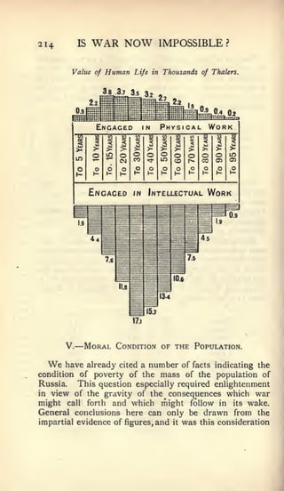 —


214         IS    WAR NOW           IMPOSSIBLE?

        Value of     Human   Life in Thousands of Thalers.


                    jJLJJLSs 32

                                               0^0   .4   0^

                   Engaged          Physical Work


            in




                 Engaged     /n   Intellectual   Work




       V.        Moral Condition of the Population.

  We   have already cited a number of facts indicating the
condition of poverty of the mass of the population of
Russia.   This question especially required enlightenment
in view of the gravity of the consequences which war
might call forth and which might follow in its wake.
General conclusions here can only be drawn from the
impartial evidence of figures, and it was this consideration
 
