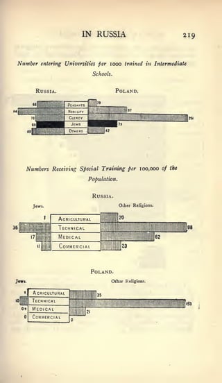 IN RUSSIA                              219



Number     entering Universities per 1000 trained in Intermediate

                               Schools.



         Russia.                          Poland.




      Numbers Receiving Special Training per 100,000     of the

                            Population.


                               Russia.




                               Poland.
                                      Othir Religions.

  1     Agricultural           |3S
                       .



 m
        Technical
                       .
                                JiS Nlllili I III        I    i I ISD
 u«     Medical
        Commercial
                           w
 