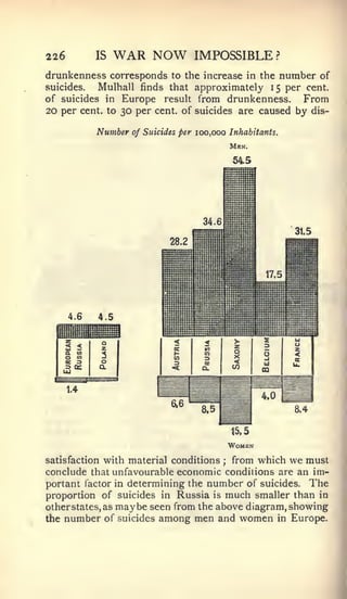 226         IS   WAR NOW              IMPOSSIBLE?
drunkenness corresponds    to the increase in the number of
suicides.  Mulhall finds that approximately 15 per cent,
of suicides in Europe result from drunkenness.        From
20 per cent, to 30 per cent, of suicides are caused by dis-

            N umber of Suicides per   100,000 Inhabitants.
                                              Mbn.

                                               645




      4.6   4.5




      1.4




satisfaction with material conditions ; from which we must
conclude that unfavourable economic conditions are an im-
portant factor in determining the number of suicides. The
proportion of suicides in Russia is much smaller than in
other states, as maybe seen from the above diagram, showing
the number of suicides among men and women in Europe.
 