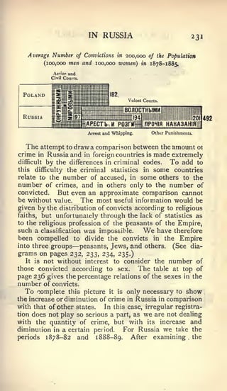 IN RUSSIA                                     231

   Average Number of Convictions in 200,000 of the Population
        (100,000 men and 100,000 women) in 1878-1885.




 Poland


 Russia                                                       IIIIIIIIIII20I   492
                                                nPOHIfl HAKASAHIfl

                         Arrest and Whipping.     Other Punishments.


  The attempt to draw a comparison between the amount 01
crime in Russia and in foreign countries is made extremely
difficult   by the differences
                             in criminal codes.  To add to
this            the criminal statistics in some countries
       difficulty
relate to the number of accused, in some others to the
number of crimes, and in others only to the number of
convicted.   But even an approximate comparison cannot
be without value. The most useful information would be
given by the distribution of convicts according to religious
faiths, but unfortunately through the lack of statistics as
to the religious profession of the peasants of the Empire,
such a classification was impossible.           We
                                             have therefore
been compelled to divide the convicts in the Empire
into three groups   —peasants, Jews, and others. (See dia-
grams on pages 232, 233, 234, 235.)
   It is not without interest to consider the number of
those convicted according to sex. The table at top of
page 236 gives the percentage relations of the sexes in the
number of convicts.
   To 'complete this picture it is only necessary to show
the increase or diminution of crime in Russia in comparison
with that of other states.  In this case, irregular registra-
tion does not play so serious a part, as we are not dealing
with the quantity of crime, but with its increase and
diminution in a certain period.   For Russia we take the
periods 1878-82 and 1888-89,         After examining the           ,
 