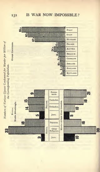 "




           232            IS            WAR NOW                             IMPOSSIBLE                          ?




                                             :::::::::::::n:::::::::::::
                                                                            Hi:
                                             ::::::::::!i::::::::c:::!:::              £:::    ]-.   Italy
                                             :!::!:;9::i::::::::::::::!!:
                              !:::::::::

                         «o   mm             tttittlffl                HMf tt
                                        e> IMIIIIIIMfTIIIIIIIIIIIIIIIIIII
                                                                                        i

                                        K
                                        «D
                                             :::::::;i:::;::::::::::;::::::;;: »i
                                             :'!:t:::»:t:::!:£t:s:s:ss:s!ss!!     U     |:
                                                                                               ::    Hungary

                                                                                                     France
                                                                            —      i   r'
                                                                                               ::




                                                                                                     Austria
                                                                     CM
                                                                                               ::    Belgium

                                                                                  ~~                 Germany
                                                                                       if
                                                                                        :l
                                                                                  O              :   Ireland
•<   s
                                                                                                     England
                                                                                       Ml
1*   -s.                                                                               .Ifli
                                                                                               :;    Scotland

     5«




J.I
S    ^                        -.
                                     9)      ::::::::::
                                                                     Protes-
                                                                      tants.                                               ^
C                       lO                                    Q
                                                                    Catholics.
                                                                                        e                                Ol#
                                                              '                        .2
                9               ''
                                                          J
                                                                                         c                          Hi
Zi                                                                                      o
^
2
           <•

           5 S
                1        '^
                         —
                                    '
                                                              CL,
                                                                    Orthodox.
                                                                                        .s                     o
•1         S|                   **                                                       V
                                                                     Jews.
s               8
                                                                                         a
^               1                            Hill                                               III"
                S        :::::
                                                                    Peasants.                                       CO
                                                                                         V
                                                                                        ?
                                                               <
                                                                      Other
 CO      ;:::;;::::::::::::::   :


                                                                    Religions.
                                                                                        IS

 «:::::::::::::::::::::                                                                                                        CO
                                                              OJ




                                                HIIL
                                                                     Jews.
                                                                                               ^^2



                                                                                                                                i
 