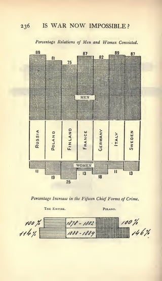 236          IS   WAR NOW              IMPOSSIBLE            ?




        Percentage Relations of   Men and Women          Convicted.


        ^^                        87      ..         89           87




                  o                       >                      z
                                          z
        CO        z                       <                       111


        CO        <                       s                      o
                                                                 UJ
                                          a
        (X        o                       ui
                  a                      o                       C/7




      Percentage Increase in the Fifeeen Chief   Forms    of Crime.

             The Empihk.                       Poland.
 