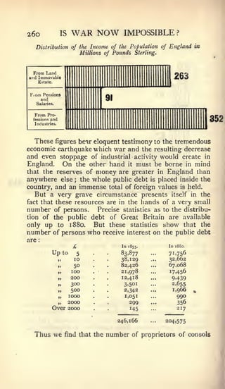 26o              IS       WAR NOW           IMPOSSIBLE            ?


   Distribution of the Income of the Population of England in
                   Millions of Pounds Sterling.



  From Land
aid Immovable
    Estate.
                                                                263

 Fiom Pensions
      and                            91
   Salaries.


  From   Pro-
  fessions and
   Industries.
                                                                           352

   These figures be^r eloquent testimony to the tremendous
economic earthquake which war and the resulting decrease
and even stoppage of industrial activity would create in
England. On the other hand it must be borne in mind
that the reserves of money are greater in England than
anywhere else the whole public debt is placed inside the
                           ;


country, and an immense total of foreign values is held.
   But a very grave circumstance presents itself in the
fact that these resources are in the hands of a very small
number              Precise statistics as to the distribu-
               of persons.
tion of the public debt of Great Britain are available
only up to i88o.   But these statistics show that the
number of persons who receive interest on the public debt
are:
                          £                In 1855.           In 1880.
            Up       to        5           83.877        .    71.756
                 „         lO              38,129             32,662
                           50              82,426             67,068
                 ,        100              21,978             17.456
                 ,     200                 12,418              9.439
                 ,     300                  3.501              2.655
                 ,     500                  2,342              1,966
                 „    1000                  1,051                 990
                 ,    2000                    299                 356
            0ret     2000                    145                 217

                                          246,166            204.575

  Thus we            find that the   number of        proprietors of consols
 