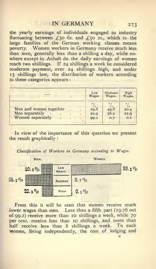 IN     GERMANY                             273
the yearly earnings of individuals engaged in industry
fluctuating between ^30 6s. and ^50 25., which to the
large families of the German working classes means
poverty.   Women workers in Germany receive much less
than men, generally less than a shilling a day, while no-
where except in Anhalt do the daily earnings of women
reach two shillings. If 24 shillings a week be considered
moderate payment, over 24 shillings high, and under
15 shillings low, the distribution of workers according
to these categories appears       :




                                          Low    Moderate         High
                                         Wages    Wages.         Wages.


                                           °L         7o          Vo
  Men and women        together           29.8      49.8         20.4
  Men separately                          20.g      56.2         22.9
  Women    separately                     99.2        0.7         O.I




   In view of the importance of this question          we       present
the result graphically     :




   Classification of   Workers in Germany according   to    Wages.

               Men.                        Women.


        20.9   0!o                                               99.2»1«


55.2%

        22.9010


   From this it will be seen that women receive much
lower wages than men.    Less than a fifth part (1976 out
of 99.2) receive more than 10 shilHngs a week, while 70
per cent, receive less than 10 shillings, and more than
half receive less than 8 shillings a week.       To such
women, living independently, the cost of lodging and
                                                            s
 