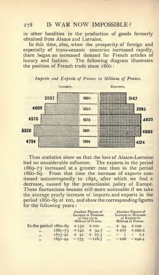 278          IS   WAR NOW                         IMPOSSIBLE                  ?


in other   localities in the production of goods formerly
obtained from Alsace and Lorraine.
   In this time, also, when the prosperity of foreign and
especially of trans-oceanic countries increased rapidly,
there began an increased demand for French articles of
luxury and fashion.      The following diagram illustrates
the position of French trade since i860                          :




      Imports and Exports of France in Millions of Francs.

                   Imports.                                     Exposts.




  Thus     Statistics   show us         that the loss of Alsace-Lorraine
had no considerable influence. The exports in the period
1869-73 increased at a greater rate than in the period
1860-69.    From that time the increase of exports con-
tinued uninterruptedly to 1891, after which we find a
decrease, caused by the protectionist policy of Europe.
These fluctuations became still more noticeable if we take
the average yearly increase of imports and exports in the
period 1860-69 at ioo> and show the corresponding figures
for the following years        :    •




                              Absolute Figures of                     Absolute Figures of
                              Increase or Decrease                   Increase or Dtrcrease
                                   of   Imp   iris   in                  of Exports in
                              Millions of Francs.                     Millions of Francs.

 In the period 1860-69        +150            +ioo        ...        +94          +100
       „       1865-73        +142            +  94.7     ...        +207         +220.2
       ..      1873-91        +    41         +  27-3     ...        - I          -   I.I
       „       1891-94        -175            -1 16.7     ...        -226         -240.4
 