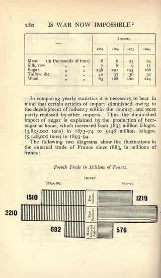 :




       28o           IS    WAR NOW             IMPOSSIBLE

                                                               Imports.



                                                   1863.   1869.      1873.   1894.




        Meat        (in   thousands of tons)         8       6         23       24
            raw
        Silk,                    „      ,,           7       8          9       II
        Sugar                    „      „      236         201        154     166
        Tallow, &c.              „      „       40          37         36      32
        Wool                                        63     108        120     224




          In comparing yearly statistics it is necessary to bear in
       mind   that certain articles of import diminished owing to
       the development of industry within the country, and were
       partly replaced by other imports.      Thus the diminished
       import of sugar is explained by the production of beet-
       sugar at home, which increased from 3833 million kilogrs.
       (3,833.000 tons) in 1873-74 to 5148 million kilogrs.
       (5,148,000 tons) in 1893-94.
          The following two diagrams show the fluctuations in
       the external trade of France since 1883, in millions of
       francs


                          French Trade in Millions of Francs.

                                         Import.
                    1883-J88S.                                     1892-94.




2210
 