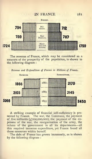 IN     FRANCE                       281

                                 Export.


                                 Pro-
            794                visions.          712

                                 Raw
            739                Products.          787
                                Manu-
                               factured
1724                           Articles.
                                                                  1759


    The revenue of France, which may be considered as a
  measure of the prosperity of the population, is shown in
  the following diagram    :




       Revenue and Expenditure of France in Millions of Francs,

              Revenue.                       Expenditorb.



                                     1861
            1866                                       2170

                                     i86g
           2105                                        2145

3366                                 1893
                                                              3450


       A
       striking example of financial self-sufficiency is pre-
  sented by France. The war, the Commune, the payment
  of five milliards (;^200,C)C)0,ooo), the payment of the ex-
  penses of the war, the reorganisation of the army, the
  reform of the government in all its departments all         —
  this required immense expenditure, yet France found all
  these resources within herself
     The debt of France has grown immensely, as is shown
  by the following diagram       :
 