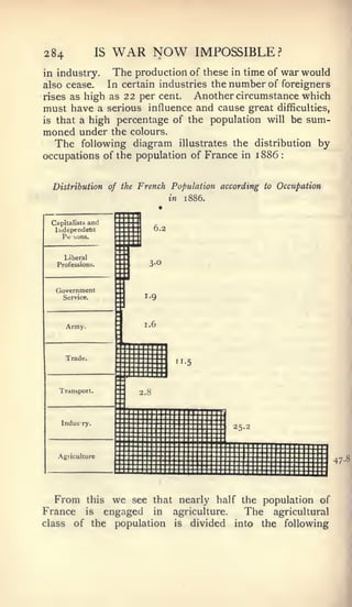 284              IS   WAR NOW               IMPOSSIBLE?
in industry.          The production of       these in time of    war would
also cease.   In certain industries the number of foreigners
rises as high as 22 per cent.   Another circumstance which
must have a serious influence and cause great difficulties,
is   that a high percentage of the population will be                     sum-
moned under the colours.
  The following diagram     illustrates the distribution by
occupations of the population of France in 1 886                  :




     Distribution of the French Population according to Occupation
                                    in    1886.




     From   this      we   see that nearly half the population of
France      is    engaged      in    agriculture.      The    agricultural
class    of the       population     is    divided   into   the       following
 