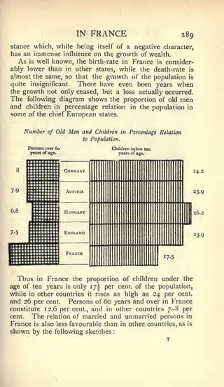 IN    FRANCE                             289
stance which, while being itself of a negative character,
has an immense influence on the growth of wealth.
  As is well known, the birth-rate in France is consider-
ably lower than in other states, while the death-rate is
almost the same, so that the growth of the population is
quite insignificant. There have even been years when
the growth not only ceased, but a loss actually occurred.
The following diagram shows the proportion of old men
and children in percentage relation in the population in
some of the chief European states.

    Number                           of Old          Men and    Children in Percentage Relation
                                                          to   Population.
     Persons over 60                                                  Children below ten
      years of age.                                                      years of age.




                                                                                                    24.2
                 1   1   1



                 '




                                                                                                    23-9
         1   1   1   1   1   b   1   1   1   1   1




                                                                                                        26.2
         Mill                    'ill

                                                                                                        239

l:::±:       ::::                                    _
                                                                                           17-5
 iiil:::::


   Thus in France the proportion of children under the
age of ten years is only 17^ per cent, of the population,
while in other countries it rises as high as 24 per cent,
and 26 per cent. Persons of 60 years and over in France
constitute 12.6 per cent., and in other countries 7-8 per
cent.  The relation of married and unmarried persons in
France is also less favourable than in other countries, as is
shown by the following sketches                                        :
 