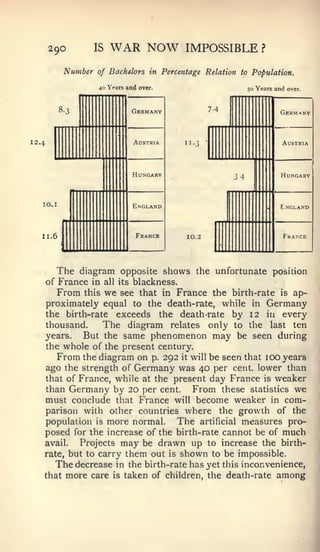 1




       290                IS    WAR NOW              IMPOSSIBLE       ?


                 Number   of Bachelors in Percentage Relation to Population.

                           40 Years    and   over.                50 Years and over.

                                   1


             8.3                         Germany                             Germany



12.4
   4                                     Austria                             Austria


                                                                                       1




                                         Hungary            3 4              Hungary



   10.                                   England                             England



   II.6                                  France                               Fkanck
             1




         The diagram opposite shows the unfortunate position
       of PVance in     blackness.
                               all its
      From this we see that in France the birth-rate is ap-
   proximately equal to the death-rate, while in Germany
   the birth-rate exceeds the death-rate by 12 in every
   thousand.     The diagram relates only to the last ten
   years.    But the same phenomenon may be seen during
   the whole of the present century.
      From the diagram on p. 292 it will be seen that 100 years
   ago the strength of Germany was 40 per cent, lower than
   that of France, while at the present day France is weaker
   than Germany by 20 per cent.       From these statistics we
   must conclude that France will become weaker in com-
   parison with other countries where the growth of the
   population is more normal.     The artificial measures pro-
   posed for the increase of the birth-rate cannot be of much
   avail.   Projects may be drawn up to increase the birth-
   rate, but to carry them out is shown to be impossible.
      The decrease in the birth-rate has yet this inconvenience,
   that more care is taken of children, the death-rate among
 