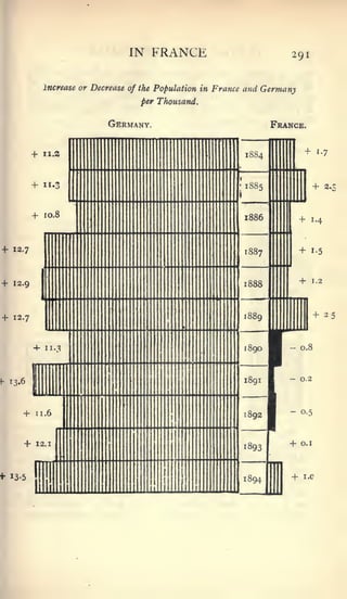 IN    FRANCE                            291


            Increase or Decrease of the Population in France   and Germany
                                   per Thousand.


                            Germany.                                France.


                                                                             +     1.7




                                                                                 +     2.5;




                                                                             +   1.4




                                                                             +   1-5




                                                                             +   1.2




                                                                                 + 25




*•   13-5                                                                +   1.0
 