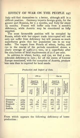 .




   EFFECT OF                WAR ON THE PEOPLE                                 297
 Italy will find themselves in a better, although still in a
difficult position.  Germany imports foreign grain, for the
greater part Russian, for 2-3 months, and Italy for about
2| months. France will suffer only from a month's
deficiency, while Austria may be considered as fully
supplied.
   The most favourable position will be occupied by
Russia, which with her export trade interrupted will not
only not suffer from deficiency but will possess so much
superfluous grain that her population can in no way
suffer.  The export from Russia of wheat, barley, and
rye in the course of the periods considered shows a
yearl}' average of 3,967,213 tons, or a superfluity after
the satirafaction of local requirements of 21.6 per cent.
   In addition to wheat, barley, and rye, we find a con-
siderable deficiency in oats ; for all the states of Central
Europe mentioned, with the exception of Austria, produce
less oats than is required for local needs.


                      Production and Import of Oats.


                                    1888-91.                 1 894-95-




                              Import   in      «        Import   in
                                               —                         «J



     —                So
                      2^
                              Thousands
                               of Tons.        I&.2
                                               S- iS
                                                       Thousands
                                                        of Tons.
                                                                         Iff
                      si
                      B
                                       isji                              Hi
                             ES        on              S-2
                                                                         B    "
                                               J

 Germany     .
                     4759    183          4     3-9    263     63         6.8
 France              3279    131     82         6.5    227    187        12.6
 England             3065    426    262        22.4    625    163        25.7
 Italy
             .


                      213     13       II      "•5     —                  2-3
 Austria             2792              —               66        48
                                                                   5
                                                                          4.1




From which appears            the following deficiency of                home
production       :
 