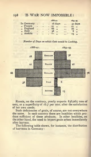 298          IS   WAR NOW                         IMPOSSIBLE:
                                                       1888-91.               189495,
           In Germany                            .     18 days                31 days
           „ France                              •     21 „                   41 »
           „ England                  .          .     66    „                76 .,
           » Italy      .
                                                 .     38    »                 8 „
           ,, Austria                            •
                                                       '~'   »i               15 ..


             Number         of   Days on which Oats would              be Lacking.


                       1888-91.                                   1894-95.



                                          Germany                        31
                       18



                       ai                     France                          41



66                                        England                                       :   76



                                               Italy
             38


                                              Austria             15




      Russia, on the contrary, yearly exports 836,065 tons of
 oats, or a superfluity of 16.7 per cent, after the satisfaction
 of her    own     needs.
      Such   deficiencies of grain, of course, are not                         everywhere
 the same.    In each country there are localities which pro-
 duce sufficient of these products. In other localities, on
 the other hand, the need to import grain arises immediately
 after harvest.
    The following table shows, for instance, the distribution
 of harvests in Germany                   :
 