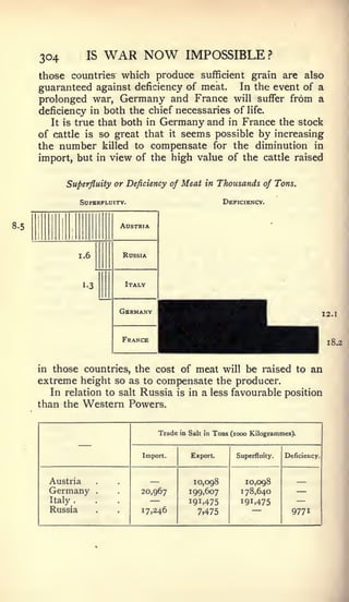 304                  IS       WAR NOW             IMPOSSIBLE ?
      those countries which produce sufficient grain are also
      guaranteed against deficiency of meat. In the event of a
      prolonged war, Germany and France will suffer from a
      deficiency in both the chief necessaries of life.
         It is true that both in Germany and in France the stock
      of cattle is so great that it seems possible by increasing
      the number killed to compensate for the diminution in
      import, but in view of the high value of the cattle raised


                    Superfluity or Deficiency of           Meat    in    Thousands of Tons.

                             Superfluity.                                 Deficiency.


8.5                                      Austria
                1




      1         1    1




                             I .6        Russia



                              1.3         Italy



                                         Germany
                                                   ^^^^^^                                                  I2.I




      in those countries, the cost of
                                         France
                                                   i^^^B^l
                                        meat will be raised to an
                                                                                                            18.2




      extreme height so as to compensate the producer.
        In relation to salt Russia is in a less favourable position
      than the Western Powers.


                                                   Trade                Tons (looo Kilogrammes).
                             —                             in Salt in



                                              Import.         Export.         Superfluity.   Deficiency.



           Austria                                             10,098            10,098
           Germany                  .         20,967          199,607           178,640
           Italy         .
                                                              191,475           191,475
           Russia                             17,246            7,475                          9771
 