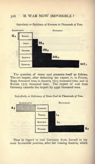 3o6           IS   WAR NOW                   IMPOSSIBLE             ?




        Superfluity or Deficiency of Kerosene in Thousands of Tons.


 SuPSflFLUITY                                 Deficiency


 12.4       Russia


              Italy         H7O.O
             France         ^H       129.8


             Austria


            Germany




  1 he question of stone coal presents
                                             i
                                             1""'



                                                           itself
                                                                            647.



                                                                       as follows.
The     net import, after deducting the export,                  is,    in France,
8049 thousand tons, in Austria 1623 thousand tons, and in
Russia 1525 thousand tons. The export of coal from
Germany exceeds the import by 4492 thousand tons.


   Superfluity or Deficiency of Stone Coal in Thousands of Tons.


          Superfluity                               Deficiency




                                                  §
                        I
4.5                              Germany
                l.,i„       II
                                 Russia    ^^H U
                                 Austria   ^^^|   1.6




                                 France    ^^^|                                 8.0




  Thus      in regard to coal              Germany      finds herself in the
most favourable position, after her coming Austria, which
 