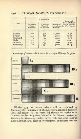 .                                                                             :




3i6          IS   WAR NOW                 IMPOSSIBLE?
                                 In Thousands.
                                                                    From each
                                                                  Hundied Horses
                  In   Time of     In Time of    Number     of    will   be required
                       Peace        War   will   Horhes   in the for   War  Purposes
                  Army   holds     be required    Country.



 Russia                1 60           340          25,000                  1.36
 France                142            308           3,000                10.26
 England      .         15             14           2,000                  0.70
 Italy                  45             75             750                1 0.0

 Austria                77            173           4,000                 4-32
 Germany      .        116            334           3,000                II. 13




 Percentage oj Horses which would be taken for Military Purposes.




  Of the 334,000 horses which                    will be required by
Germany the majority will of course              be taken from farmers.
But this cannot fail to react injuriously on agriculture.
It must not be forgotten that with the intense system of
farming in Germany, fields never rest, one crop follows
after another, and delay in working will undoubtedly cause
 
