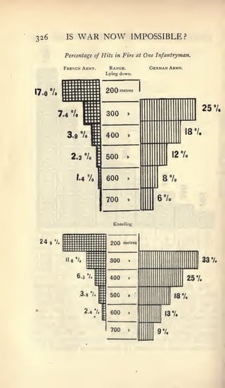 326          IS   WAR NOW             IMPOSSIBLE?

             Percentage of Hits in Fire at   One Infantryman.

             French Army.    Range.            German Army.
                            Lying down.



17.0 V<


                                                                     257,


                                                              187.




                               Kneeling



 24   9 V.



                                                                     337,


                                                              257.
 